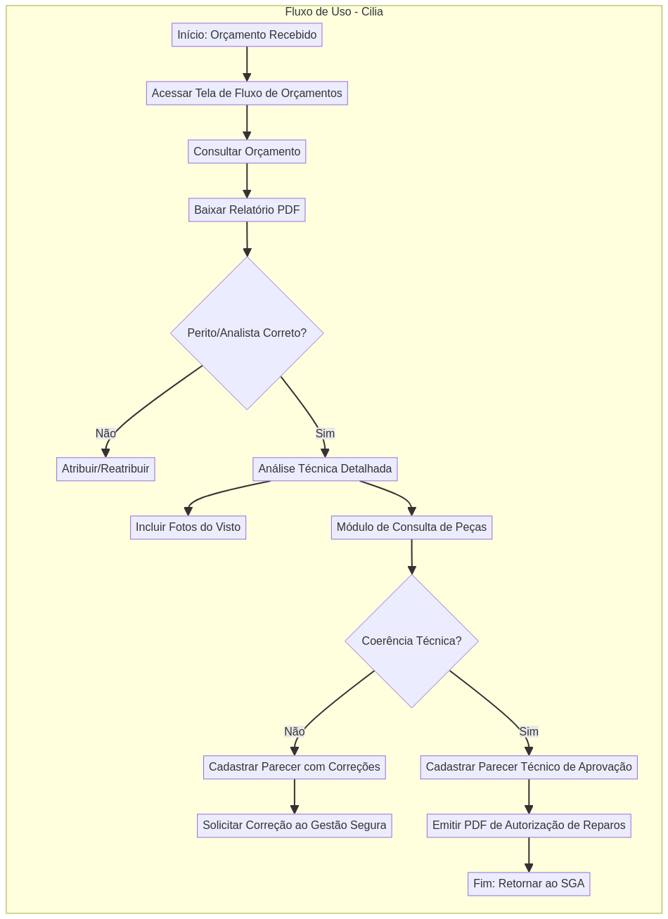 Fluxo Operacional Cilia
