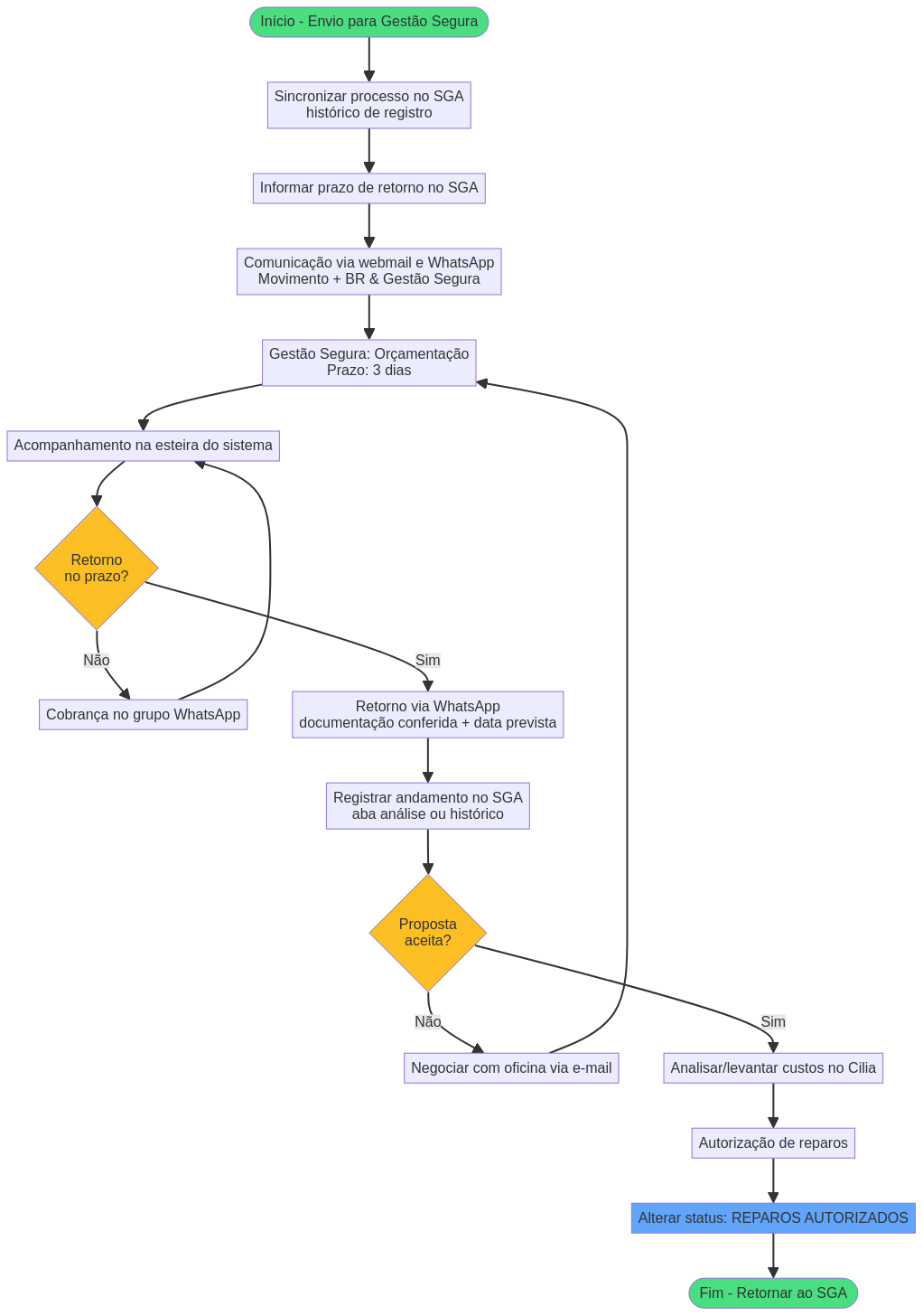 Fluxo Operacional Gestão Segura