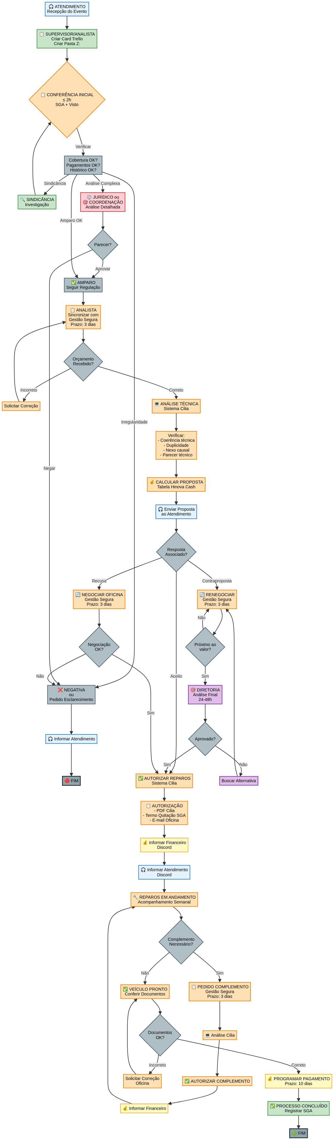 Fluxograma POP Evento e Sinistro