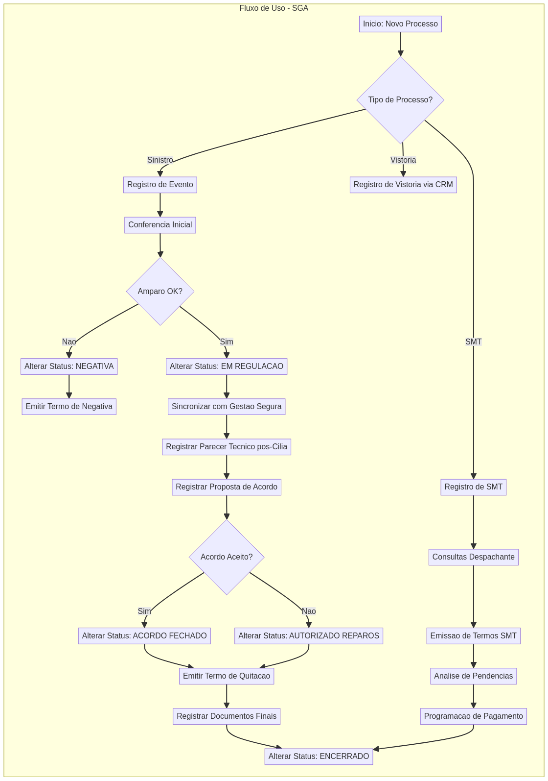 Fluxo Operacional SGA